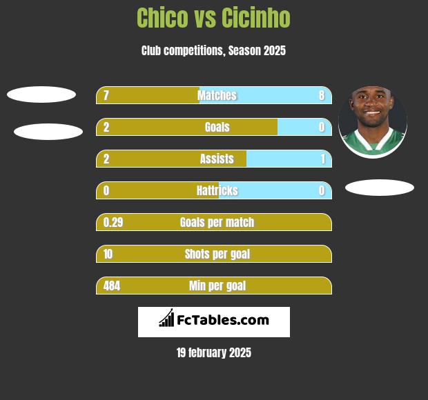 Chico vs Cicinho h2h player stats