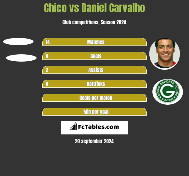 Chico vs Daniel Carvalho h2h player stats