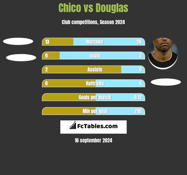 Chico vs Douglas h2h player stats