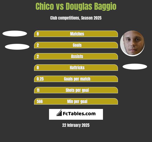 Chico vs Douglas Baggio h2h player stats