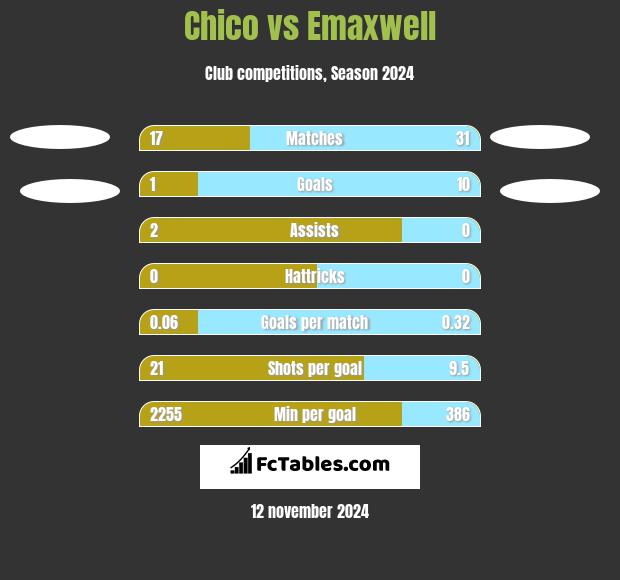 Chico vs Emaxwell h2h player stats