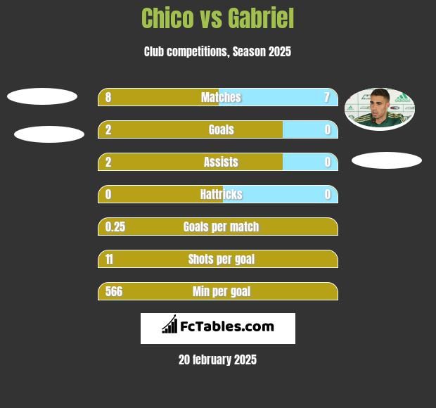 Chico vs Gabriel h2h player stats