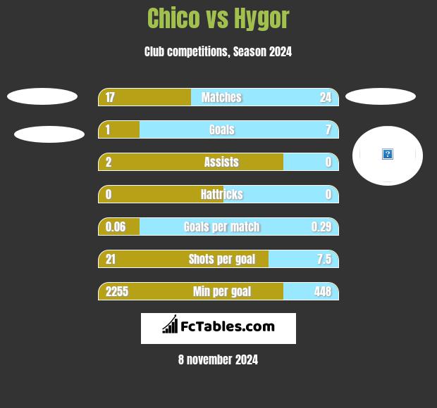 Chico vs Hygor h2h player stats