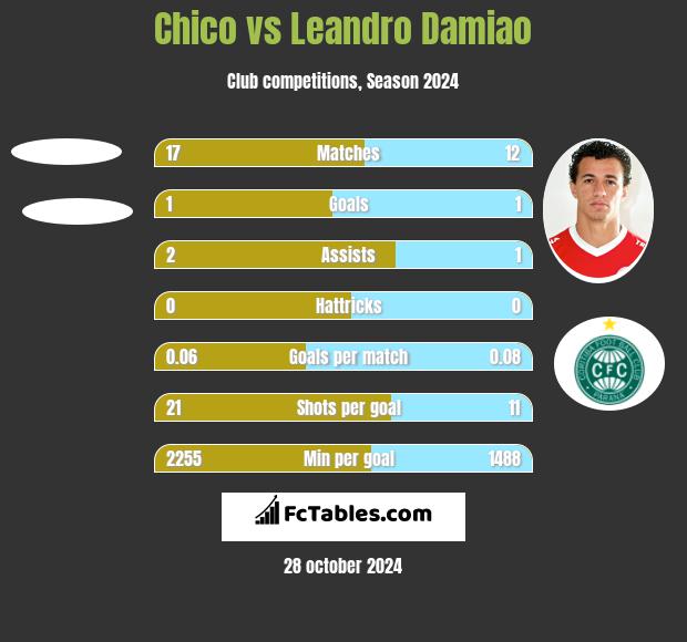 Chico vs Leandro Damiao h2h player stats