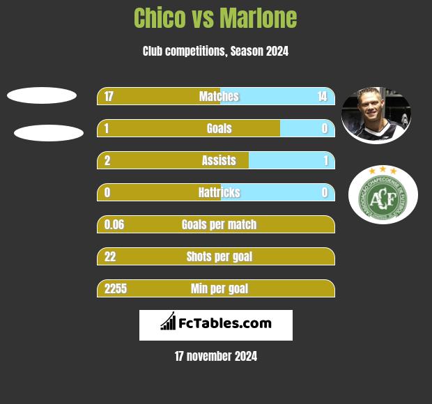 Chico vs Marlone h2h player stats