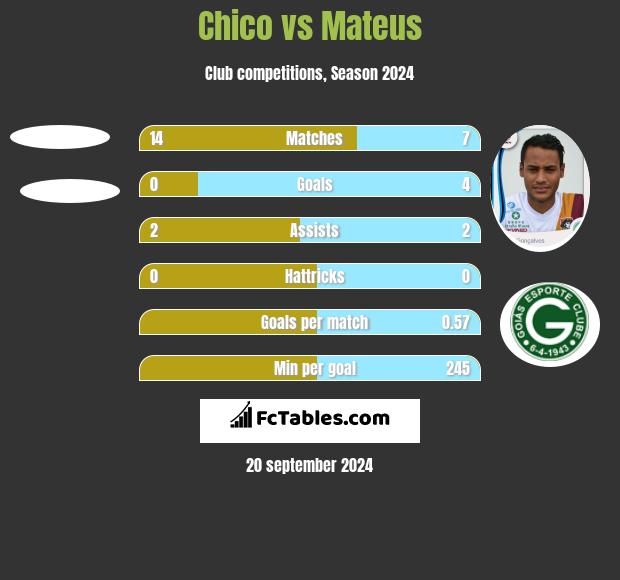 Chico vs Mateus h2h player stats