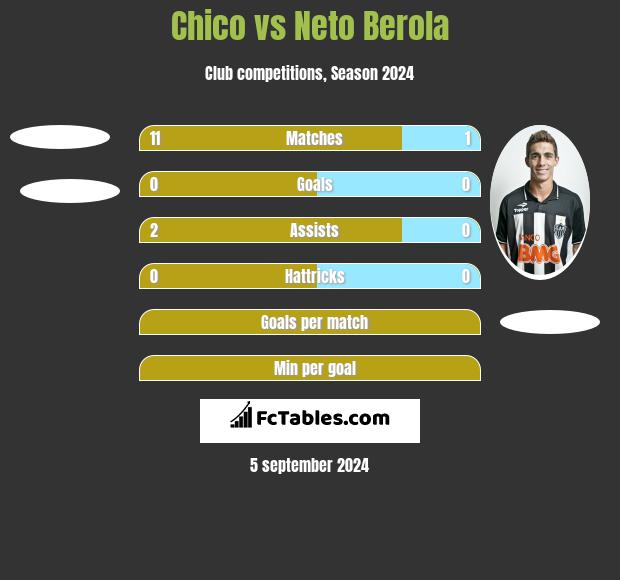 Chico vs Neto Berola h2h player stats