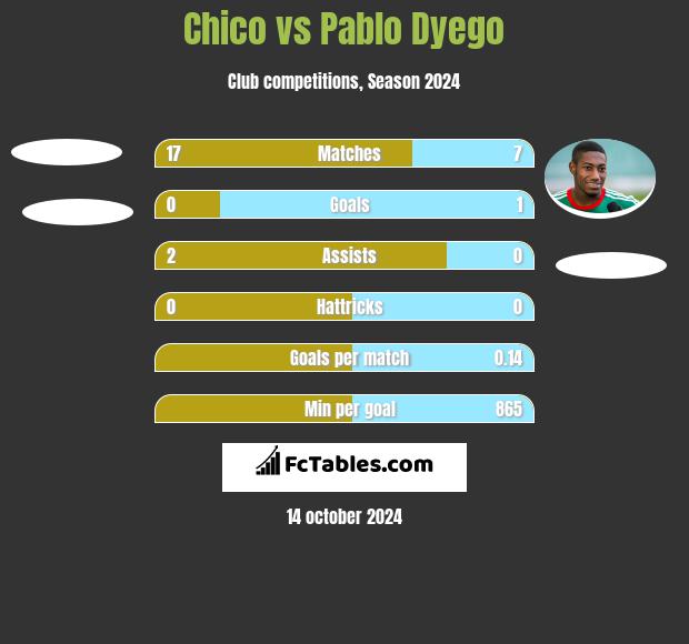 Chico vs Pablo Dyego h2h player stats