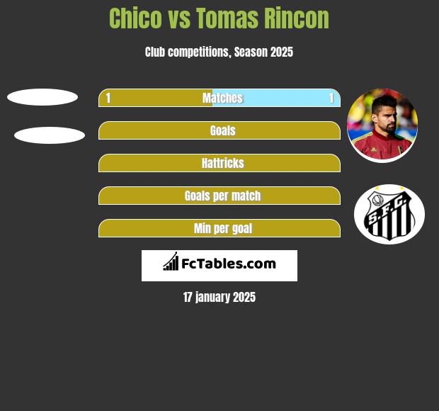 Chico vs Tomas Rincon h2h player stats