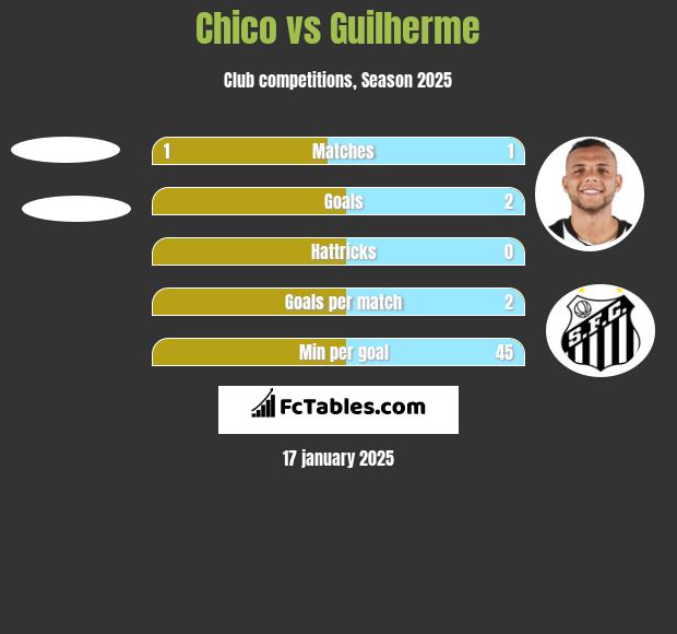 Chico vs Guilherme h2h player stats