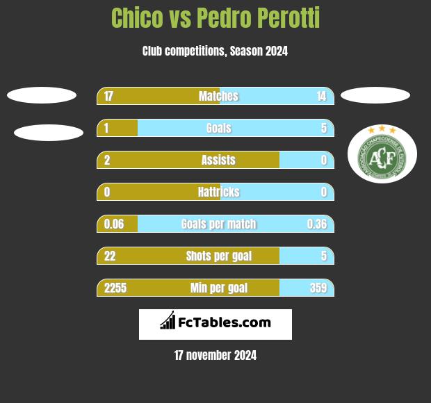 Chico vs Pedro Perotti h2h player stats