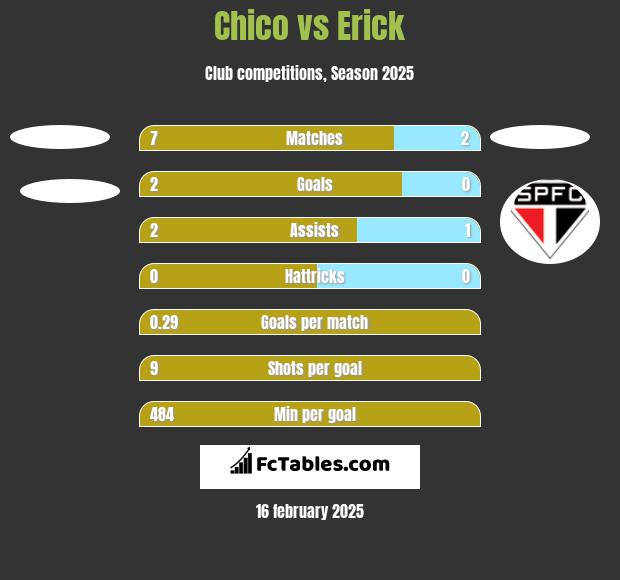 Chico vs Erick h2h player stats