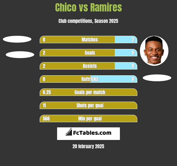 Chico vs Ramires h2h player stats