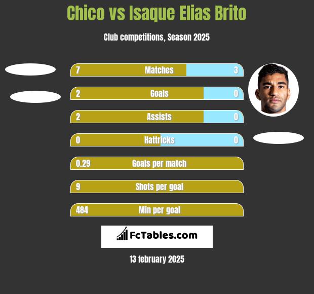 Chico vs Isaque Elias Brito h2h player stats