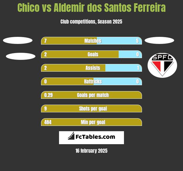 Chico vs Aldemir dos Santos Ferreira h2h player stats