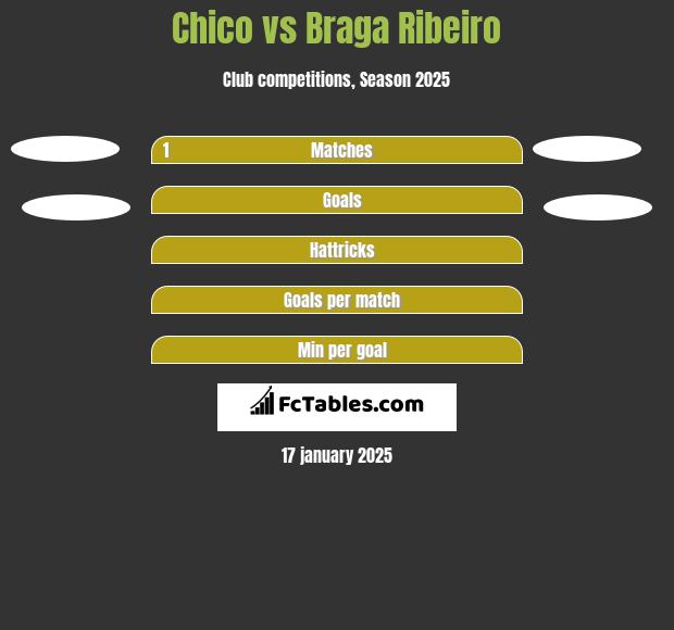 Chico vs Braga Ribeiro h2h player stats