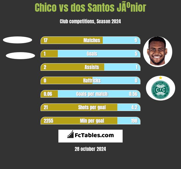 Chico vs dos Santos JÃºnior h2h player stats