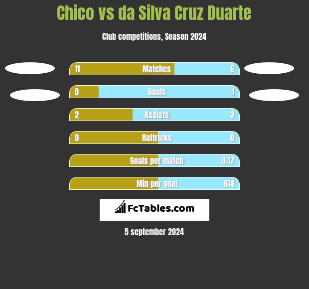 Chico vs da Silva Cruz Duarte h2h player stats