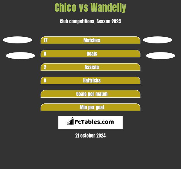 Chico vs Wandelly h2h player stats