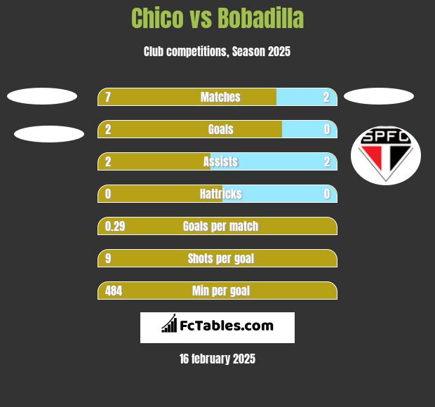 Chico vs Bobadilla h2h player stats