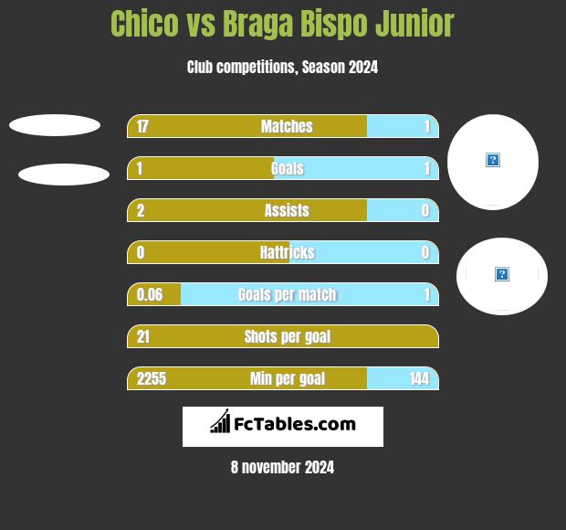 Chico vs Braga Bispo Junior h2h player stats