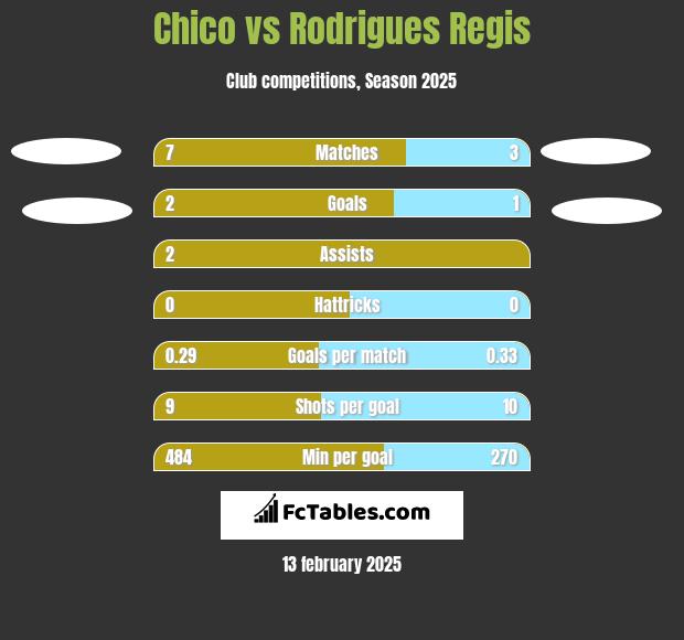 Chico vs Rodrigues Regis h2h player stats