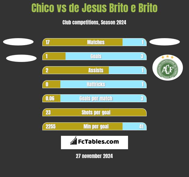 Chico vs de Jesus Brito e Brito h2h player stats