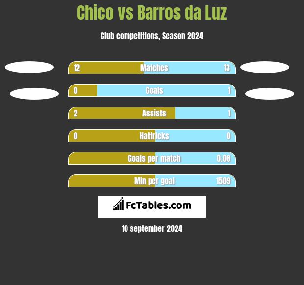 Chico vs Barros da Luz h2h player stats