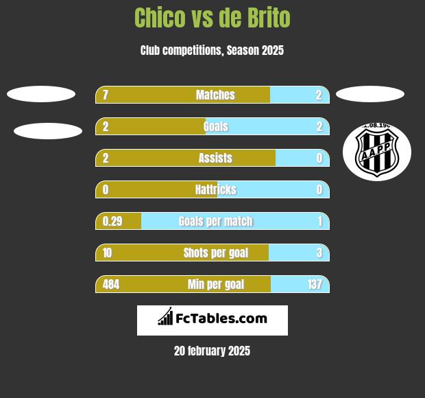 Chico vs de Brito h2h player stats