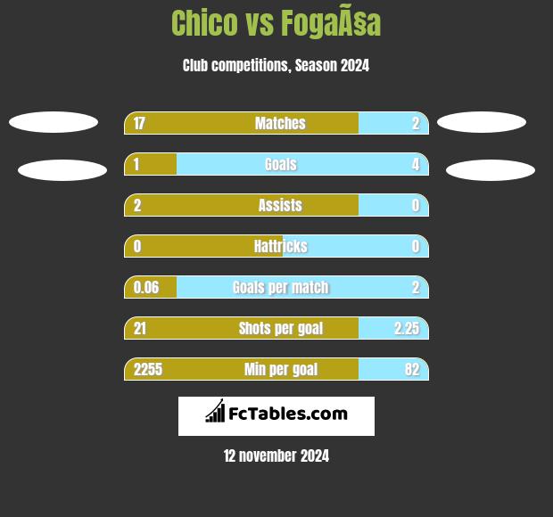 Chico vs FogaÃ§a h2h player stats