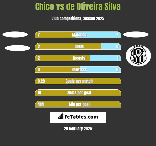 Chico vs de Oliveira Silva h2h player stats