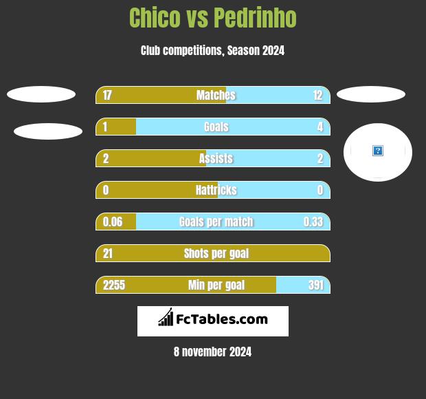 Chico vs Pedrinho h2h player stats