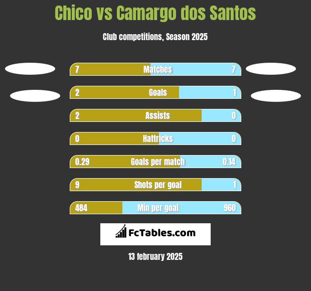 Chico vs Camargo dos Santos h2h player stats