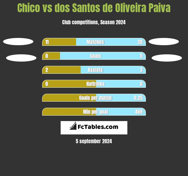 Chico vs dos Santos de Oliveira Paiva h2h player stats