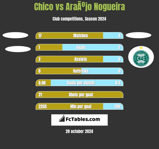 Chico vs AraÃºjo Nogueira h2h player stats