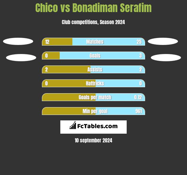 Chico vs Bonadiman Serafim h2h player stats