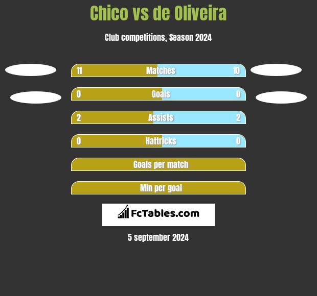 Chico vs de Oliveira h2h player stats