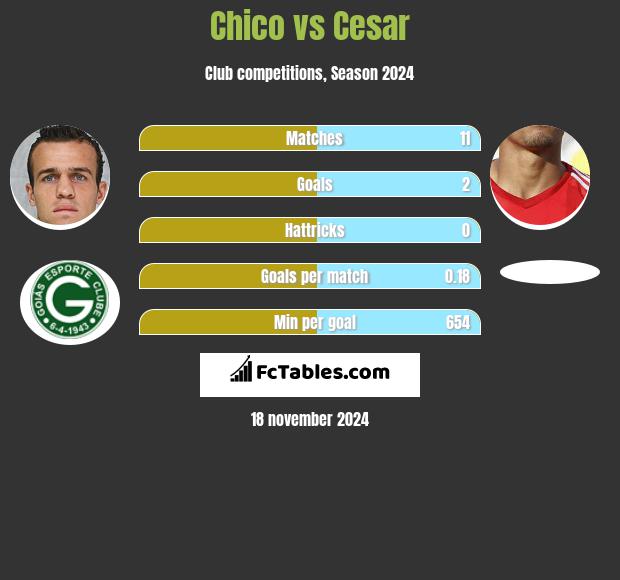 Chico vs Cesar h2h player stats