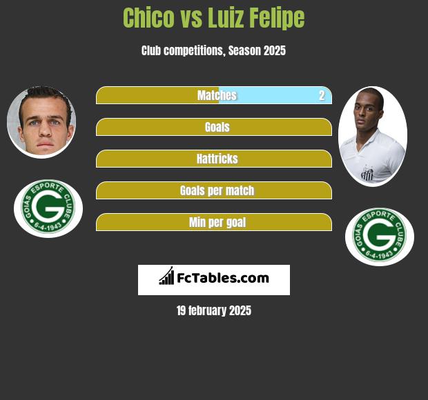 Chico vs Luiz Felipe h2h player stats