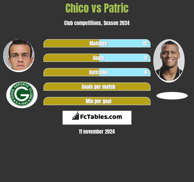 Chico vs Patric h2h player stats