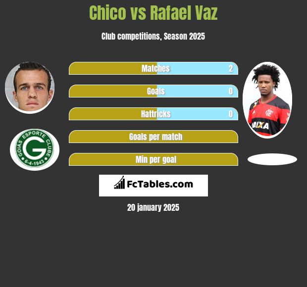 Chico vs Rafael Vaz h2h player stats