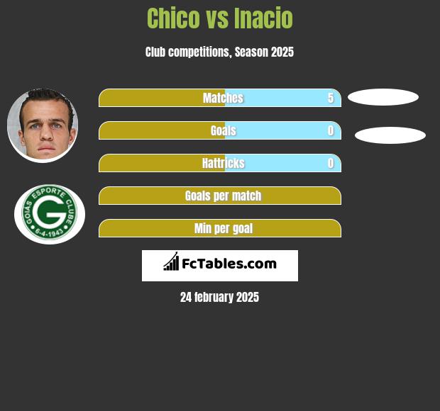 Chico vs Inacio h2h player stats