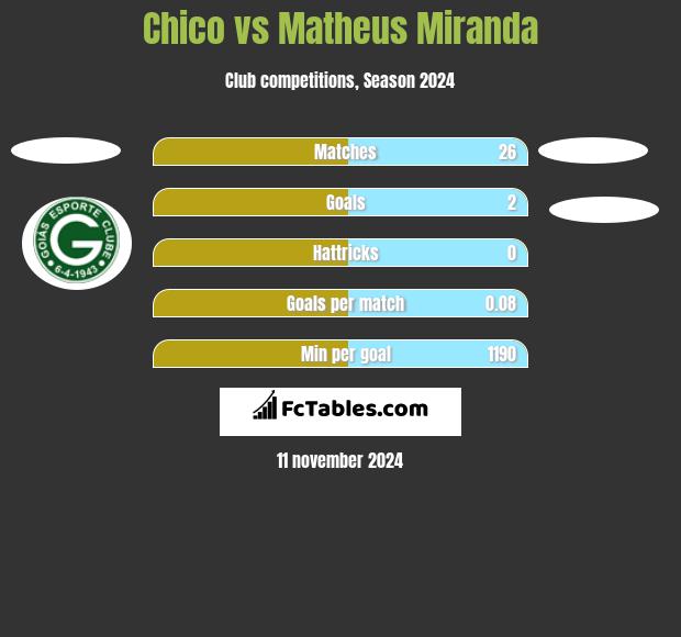 Chico vs Matheus Miranda h2h player stats