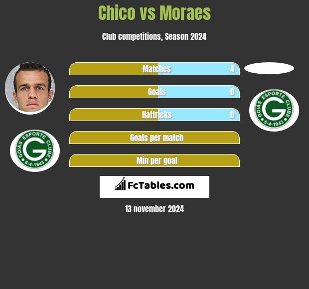 Chico vs Moraes h2h player stats