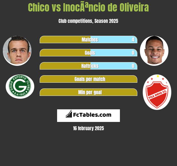 Chico vs InocÃªncio de Oliveira h2h player stats