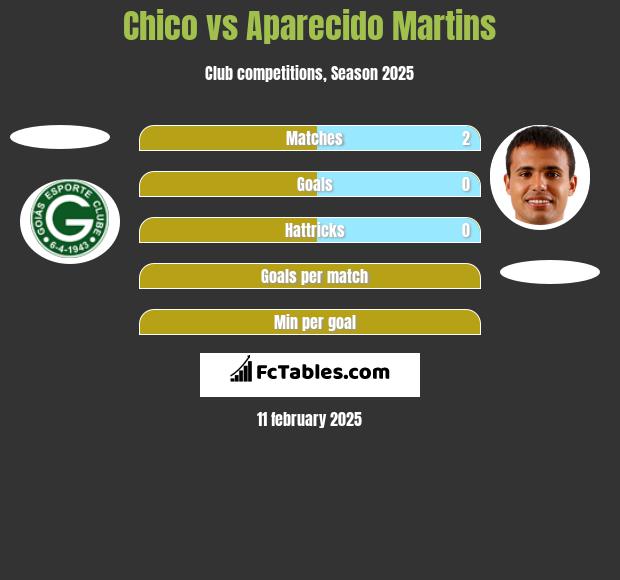 Chico vs Aparecido Martins h2h player stats