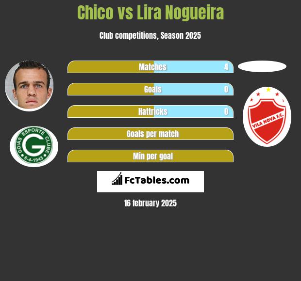 Chico vs Lira Nogueira h2h player stats