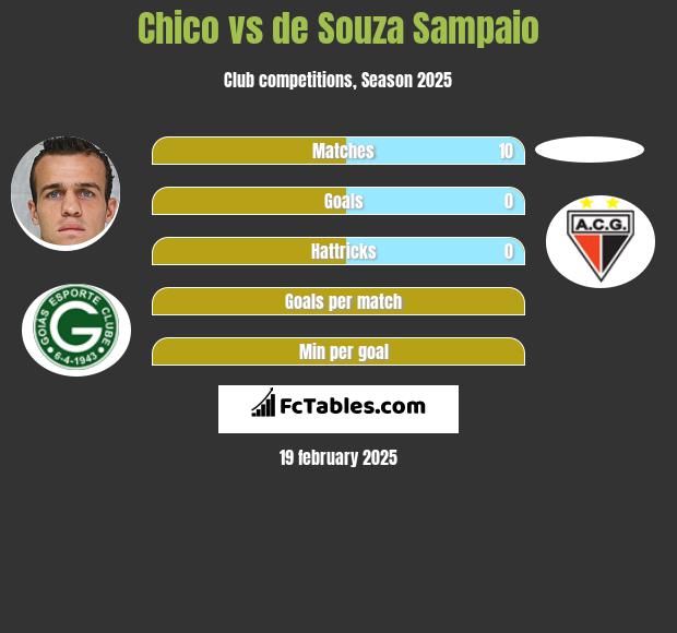 Chico vs de Souza Sampaio h2h player stats