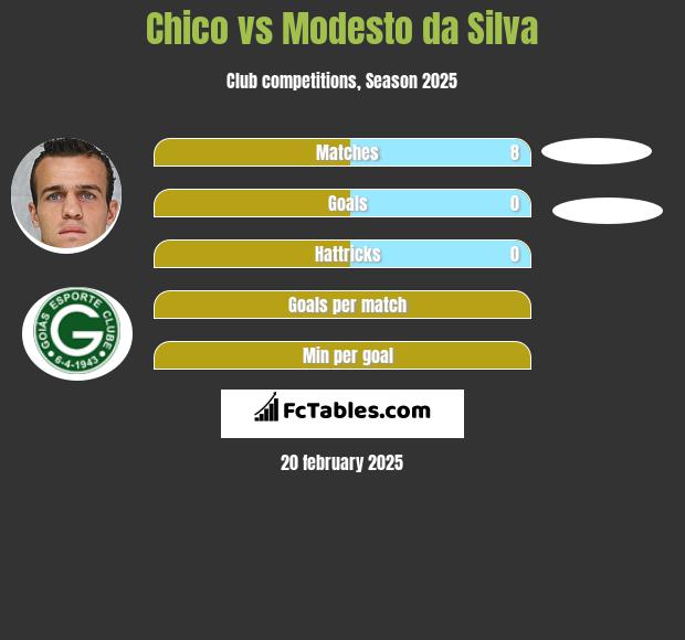 Chico vs Modesto da Silva h2h player stats