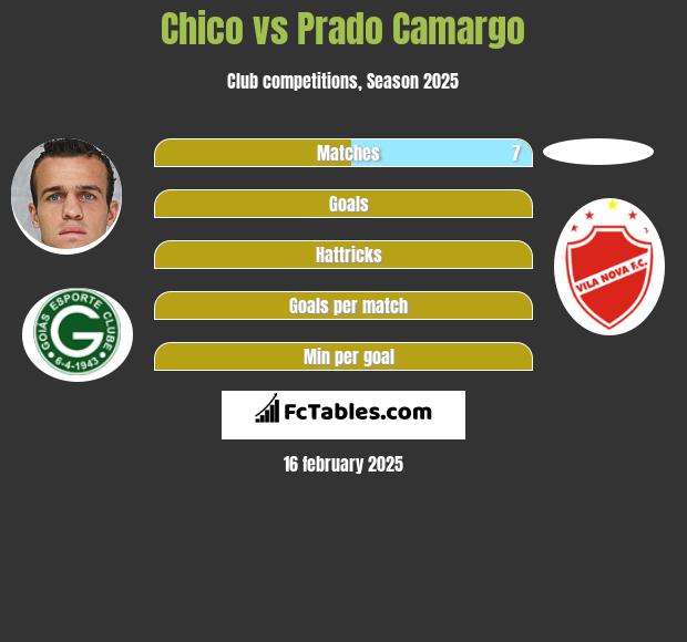 Chico vs Prado Camargo h2h player stats